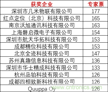 重磅！IOTE國際物聯(lián)網展（上海站）—2020物聯(lián)之星中國物聯(lián)網行業(yè)年度評選獲獎名單正式公布