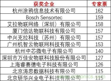 重磅！IOTE國際物聯(lián)網展（上海站）—2020物聯(lián)之星中國物聯(lián)網行業(yè)年度評選獲獎名單正式公布