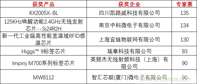 重磅！IOTE國際物聯(lián)網展（上海站）—2020物聯(lián)之星中國物聯(lián)網行業(yè)年度評選獲獎名單正式公布