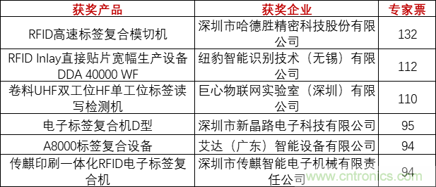 重磅！IOTE國際物聯(lián)網展（上海站）—2020物聯(lián)之星中國物聯(lián)網行業(yè)年度評選獲獎名單正式公布