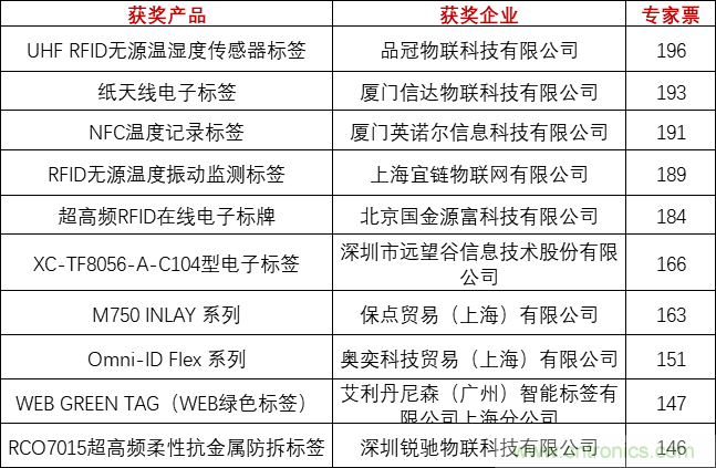 重磅！IOTE國際物聯(lián)網展（上海站）—2020物聯(lián)之星中國物聯(lián)網行業(yè)年度評選獲獎名單正式公布