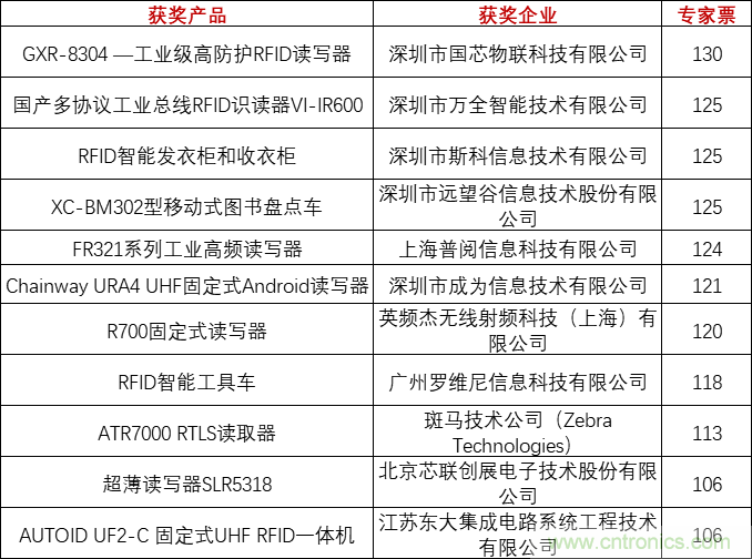 重磅！IOTE國際物聯(lián)網展（上海站）—2020物聯(lián)之星中國物聯(lián)網行業(yè)年度評選獲獎名單正式公布