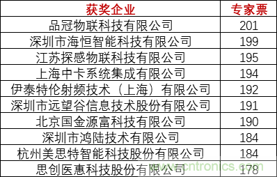 重磅！IOTE國際物聯(lián)網展（上海站）—2020物聯(lián)之星中國物聯(lián)網行業(yè)年度評選獲獎名單正式公布