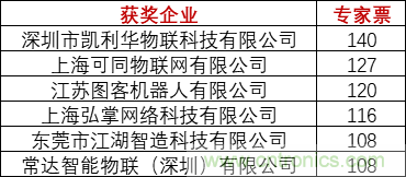 重磅！IOTE國際物聯(lián)網展（上海站）—2020物聯(lián)之星中國物聯(lián)網行業(yè)年度評選獲獎名單正式公布