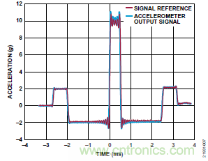 10kHz MEMS加速度計(jì)，提供4mA至20mA輸出，適合狀態(tài)監(jiān)控應(yīng)用