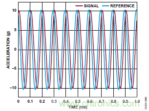 10kHz MEMS加速度計(jì)，提供4mA至20mA輸出，適合狀態(tài)監(jiān)控應(yīng)用