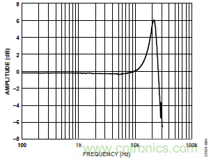 10kHz MEMS加速度計(jì)，提供4mA至20mA輸出，適合狀態(tài)監(jiān)控應(yīng)用