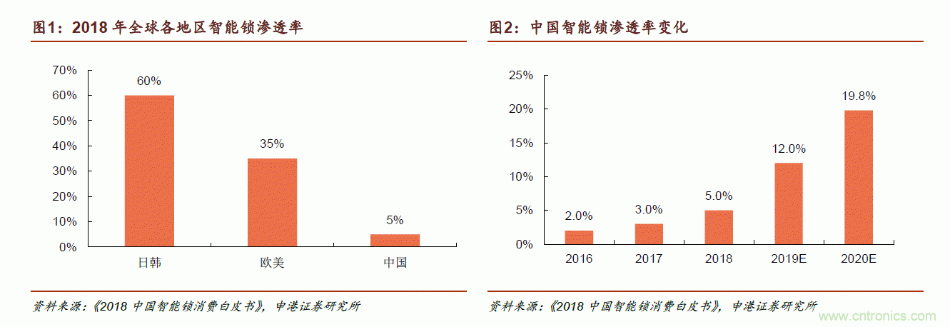 地磁傳感器如何為智能門鎖賦能？