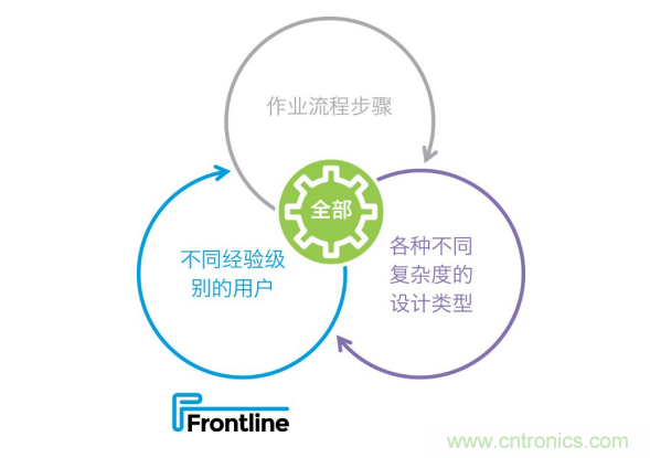 Frontline推出新的PCB工藝規(guī)劃解決方案，可加快產(chǎn)品上市，提高工廠產(chǎn)量