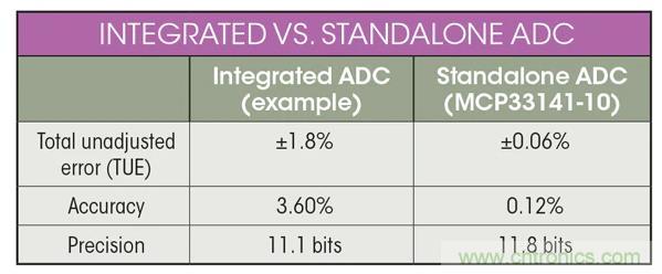 集成ADC與獨立ADC：如何評估使用哪種模擬技術可以滿足你的應用需求？