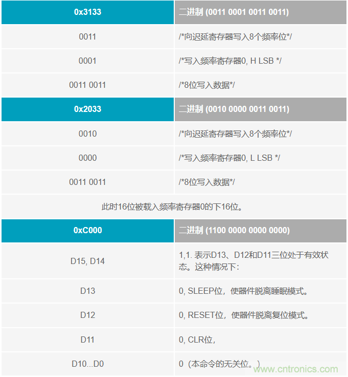 如何將這兩款器件的輸出編程為5 MHz？看了你就明白了