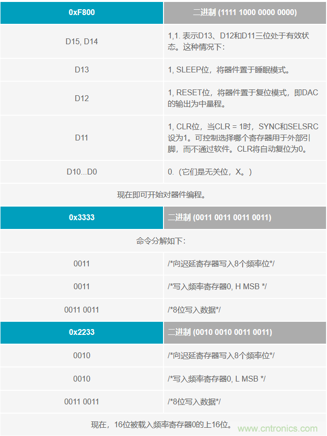 如何將這兩款器件的輸出編程為5 MHz？看了你就明白了