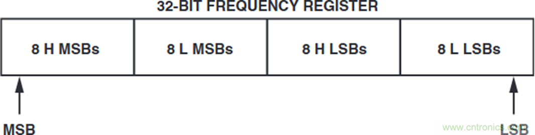 如何將這兩款器件的輸出編程為5 MHz？看了你就明白了