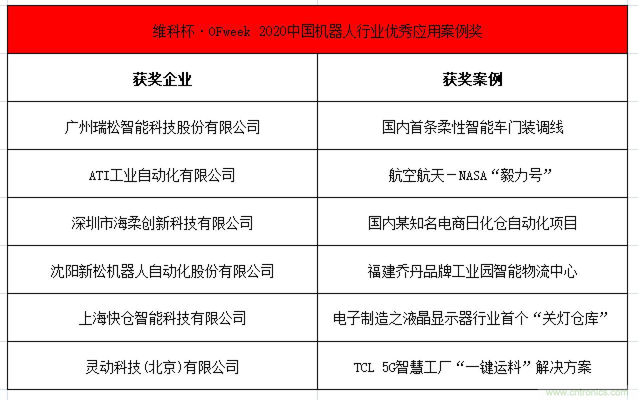 OFweek 2021中國機(jī)器人產(chǎn)業(yè)大會(huì)“維科杯”獲獎(jiǎng)名單揭曉！