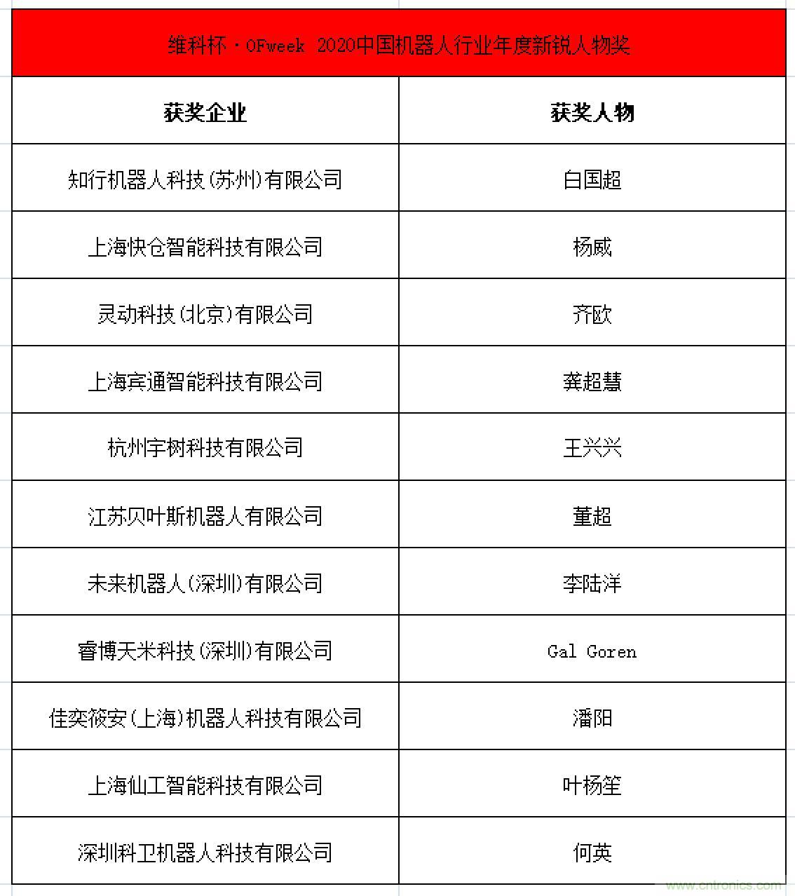 OFweek 2021中國機(jī)器人產(chǎn)業(yè)大會(huì)“維科杯”獲獎(jiǎng)名單揭曉！