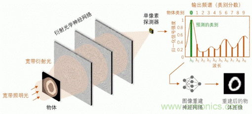 基于光譜編碼的傳感與成像的機器視覺技術(shù) 基于光譜編碼的傳感與成像的機器視覺技術(shù)