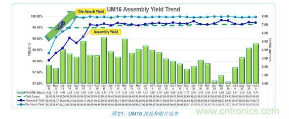 如何降低 UM16 汽車(chē)芯片環(huán)氧膠覆蓋不良率 PPM？
