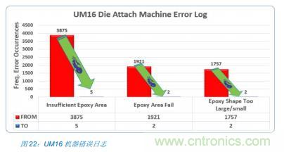 如何降低 UM16 汽車(chē)芯片環(huán)氧膠覆蓋不良率 PPM？