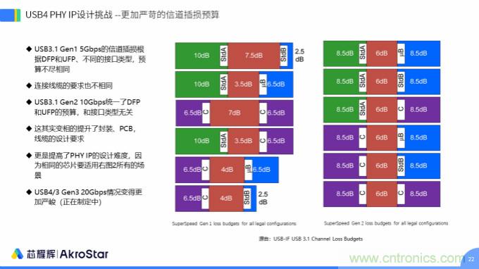 初心不改，芯耀輝高速接口IP助攻芯片設(shè)計(jì)制勝USB新標(biāo)準(zhǔn)