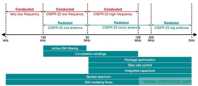 降低開關模式電源中EMI的常規(guī)方法和最新技術有哪些？