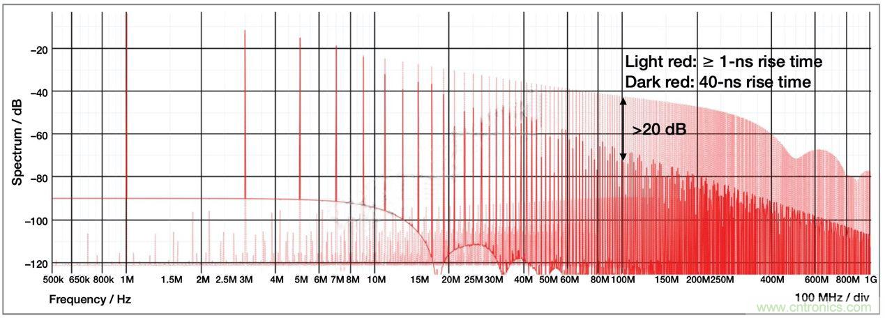 降低開關模式電源中EMI的常規(guī)方法和最新技術有哪些？