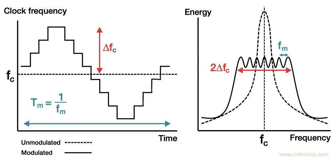 降低開關模式電源中EMI的常規(guī)方法和最新技術有哪些？