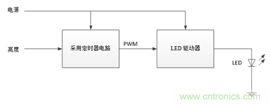 設(shè)計(jì)小貼士：準(zhǔn)確、輕松地為汽車燈調(diào)光