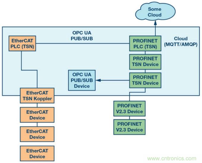 自動化中的TSN：我們現(xiàn)在處在什么階段？