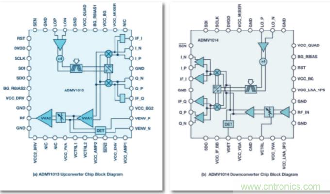 從24GHz至44GHz，這兩款寬帶集成變頻器提升你的微波無線電性能
