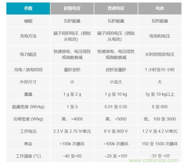 備用電源的儲存介質(zhì)選擇電容還是電池呢？
