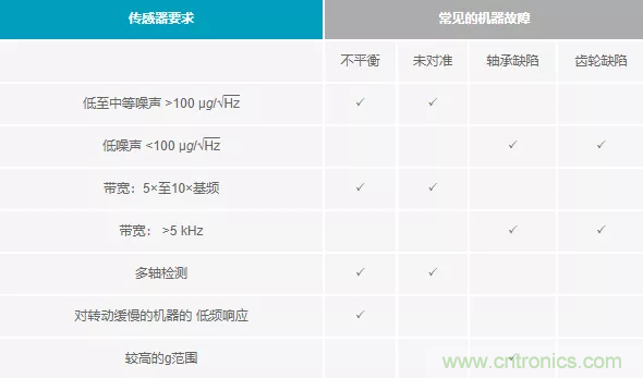 如何選擇最合適的預(yù)測(cè)性維護(hù)傳感器？