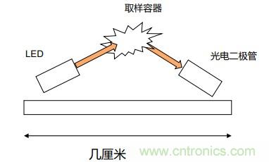 如何杜絕誤報(bào)確?？煽勘O(jiān)測(cè)？ADI雙光源煙霧探測(cè)方案助力掘金千億智慧消防市場(chǎng)