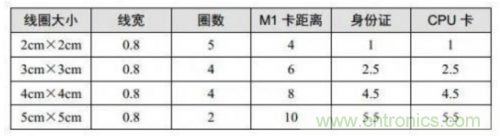 射頻識(shí)別技術(shù)是什么？ RFID無(wú)線射頻識(shí)別技術(shù)基本介紹