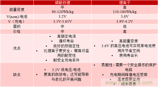 對(duì)于緊急呼叫系統(tǒng)，磷酸鐵鋰和鋰離子電池哪個(gè)效果更佳？