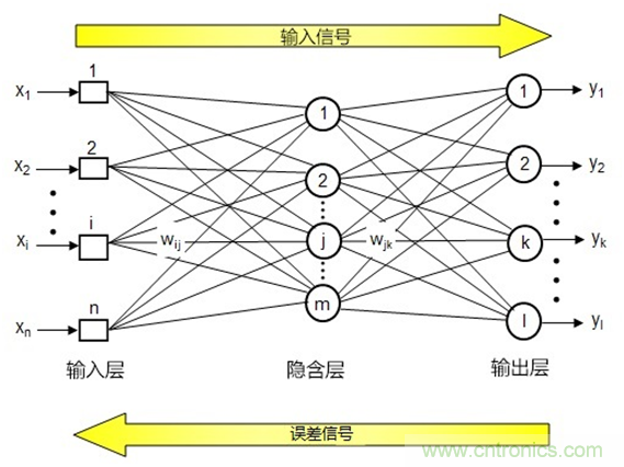 AI在汽車中的應(yīng)用:實用深度學習