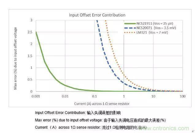 通用運(yùn)放與精密運(yùn)放應(yīng)該如何選擇？