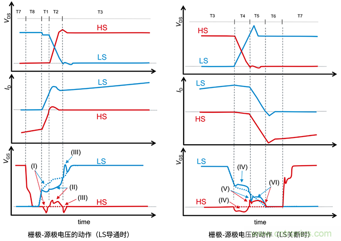 什么是柵極－源極電壓產生的浪涌？