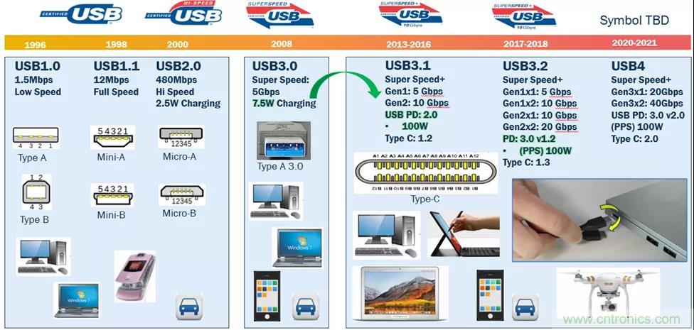 USB Type-C 可編程電源如何滿足5G智能手機快充需求？這篇文章講透了