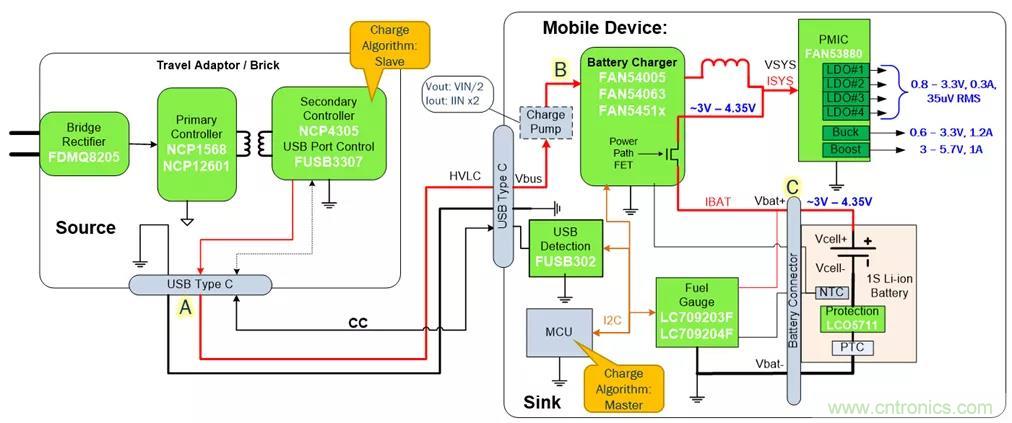 USB Type-C 可編程電源如何滿足5G智能手機快充需求？這篇文章講透了