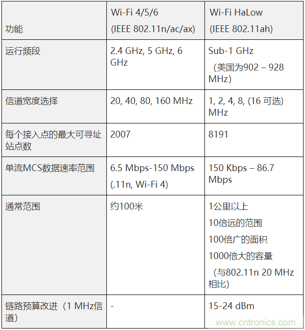 Wi-Fi HaLow與傳統(tǒng)Wi-Fi有何不同？