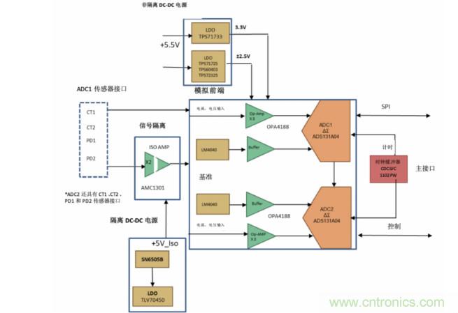 使用24位delta-sigma ADC來(lái)覆蓋寬模擬輸入測(cè)量，以實(shí)現(xiàn)電網(wǎng)保護(hù)和控制