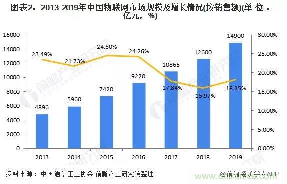 1000+IoT企業(yè)業(yè)績高速增長，他們都做了同一件事！