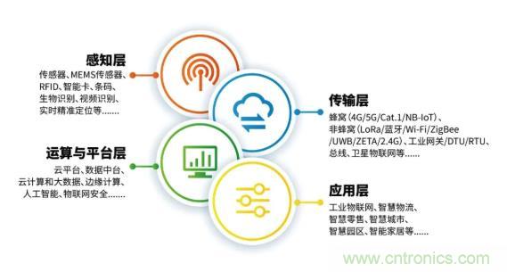 1000+IoT企業(yè)業(yè)績高速增長，他們都做了同一件事！