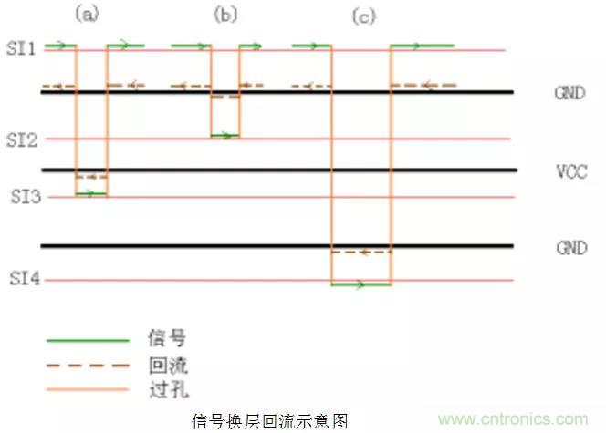 高速信號添加回流地過孔，到底有沒有用？