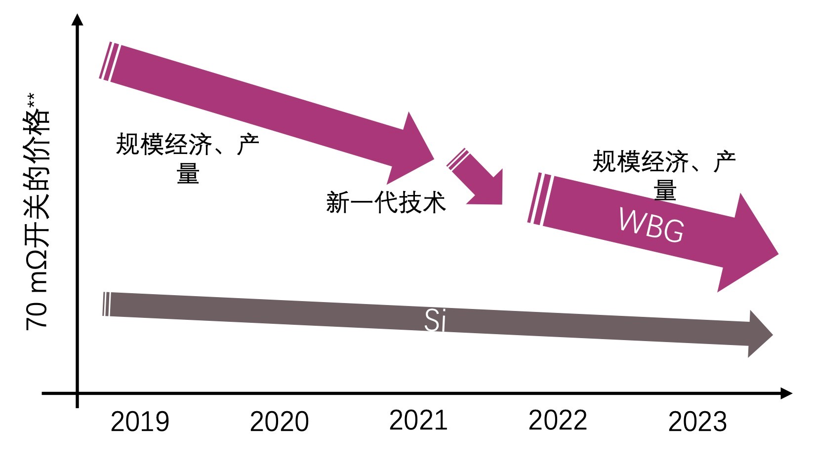 快充僅是第三代半導(dǎo)體應(yīng)用“磨刀石”，落地這一領(lǐng)域可每年省電40億度