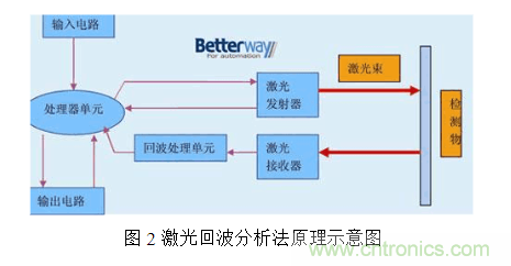 激光測距傳感器的原理、選型、應(yīng)用