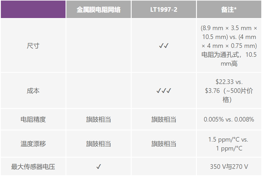 有沒有一種簡單的辦法來創(chuàng)建適合傳感器偏置應(yīng)用的高壓電源？