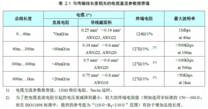 CAN接口異常如何分析？看這篇就夠了