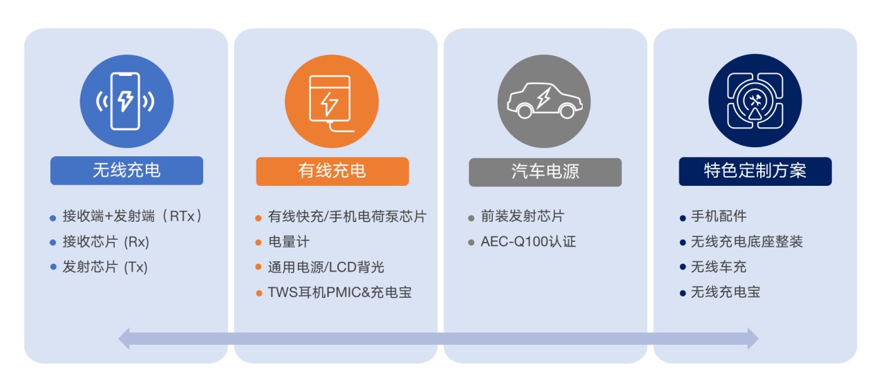 拓展應(yīng)用新領(lǐng)域、提升使用新體驗(yàn)，無(wú)線快充主導(dǎo)力量探索新政后技術(shù)突破之道