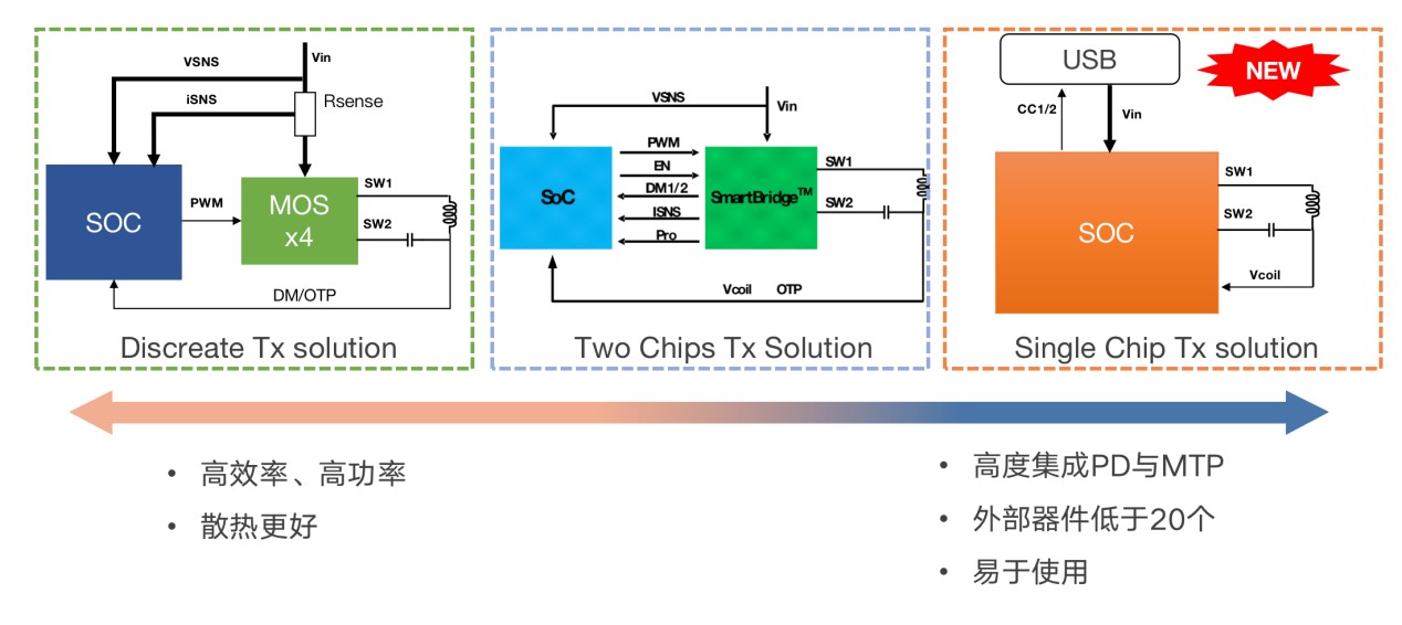拓展應(yīng)用新領(lǐng)域、提升使用新體驗(yàn)，無(wú)線快充主導(dǎo)力量探索新政后技術(shù)突破之道